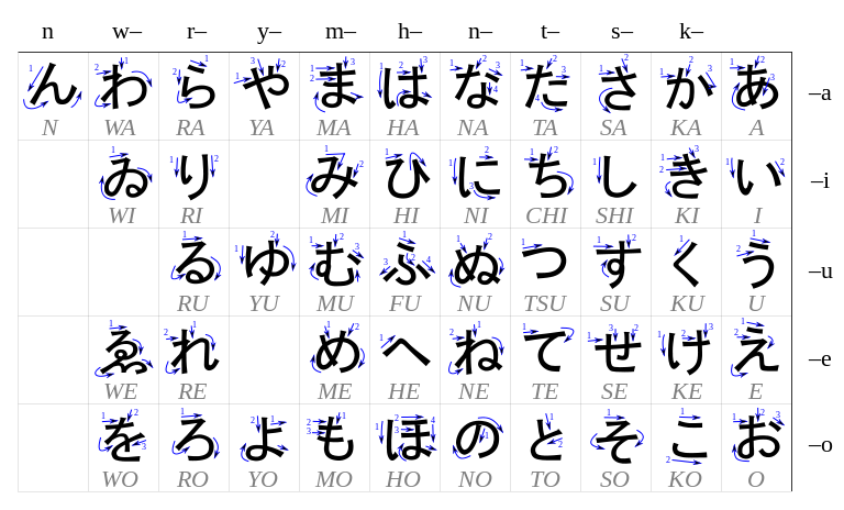 Hiragana Chart